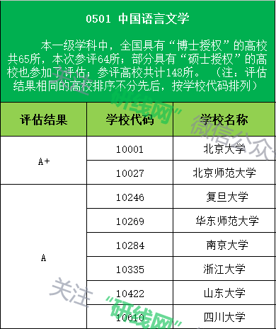 文學類學科高校評估結(jié)果為A以上等級的學校名稱及代碼
