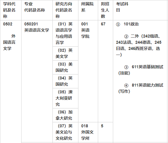 北京外國語大學專業(yè)目錄及考試科目