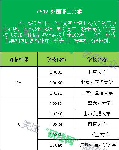 文學類學科高校評估結(jié)果為A以上等級的學校名稱及代碼