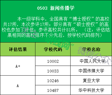 文學類學科高校評估結(jié)果為A以上等級的學校名稱及代碼