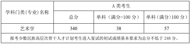 中國(guó)音樂(lè)學(xué)院2019年考研復(fù)試分?jǐn)?shù)線