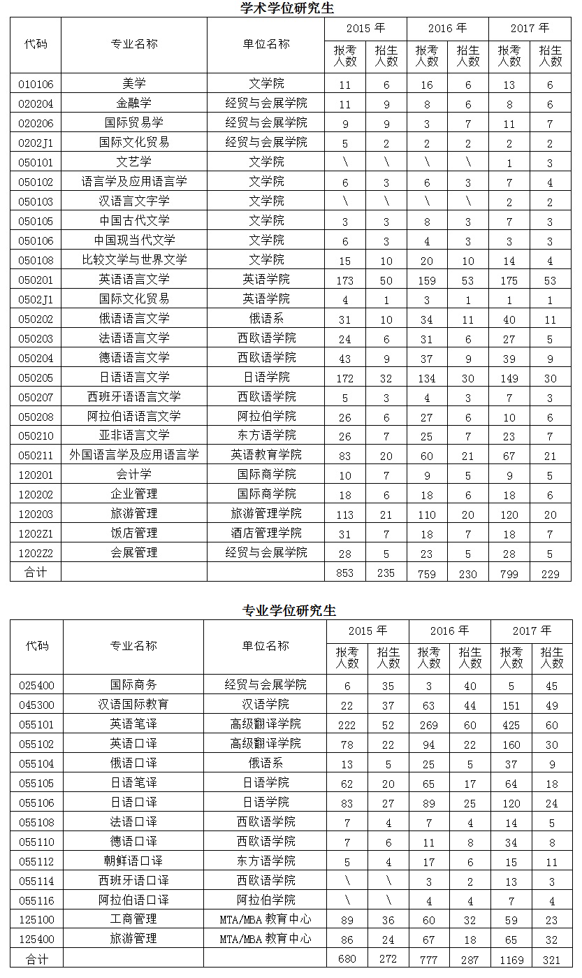 北京第二外國語學(xué)院2017年考研報(bào)錄比