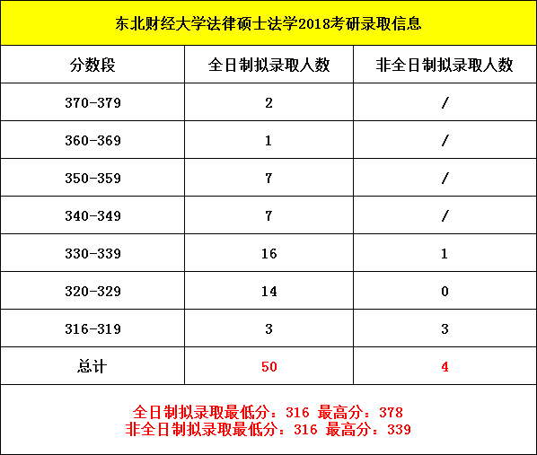 2019考研：東北財經(jīng)大學(xué)法律碩士考研分析