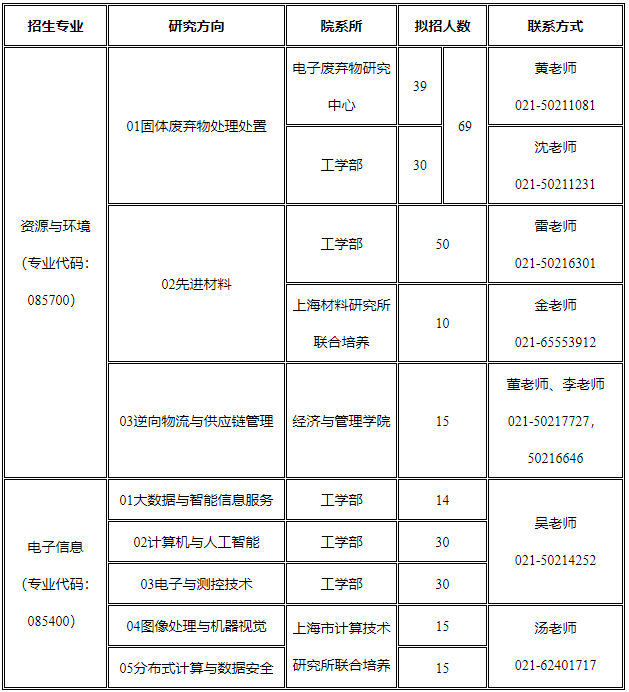 2021考研預(yù)調(diào)劑:上海第二工業(yè)大學(xué)預(yù)調(diào)劑系統(tǒng)開啟通知!