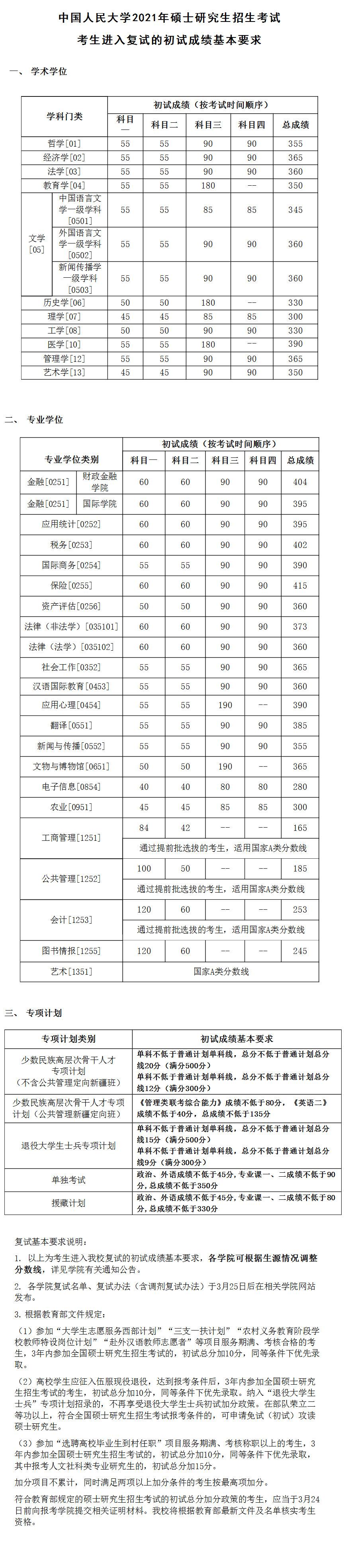 2021考研34所自主劃線院校考研分?jǐn)?shù)線：中國人民大學(xué)復(fù)試分?jǐn)?shù)線_復(fù)試時(shí)間_國家線什么時(shí)候公布！！