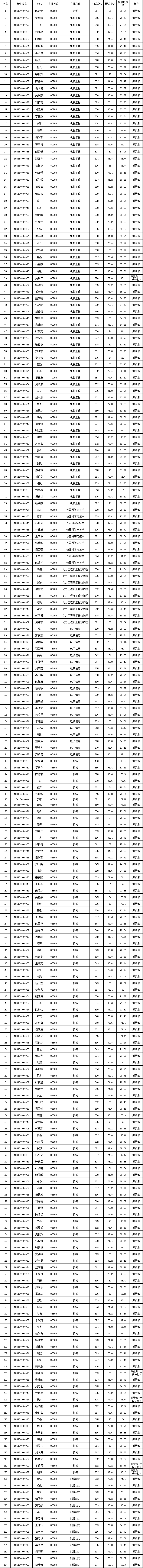 2021考研擬錄取名單：四川大學機電工程學院2021年碩士研究生擬錄取名單（第一批）