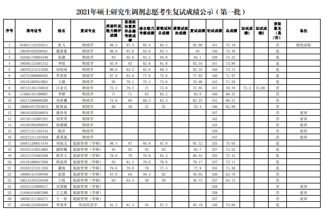 2021考研擬錄取名單：新疆財經大學2021年碩士研究生調劑志愿考生復試成績公示（第一批）