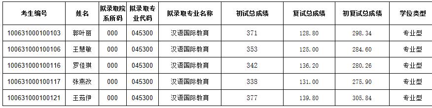 2021考研擬錄取名單：天津中醫(yī)藥大學2021年碩士研究生一志愿擬錄取名單（文傳學院）