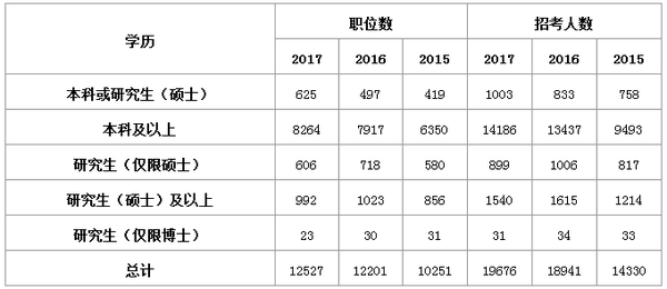 2019考研：研究生考公務員的優勢及優勢專業