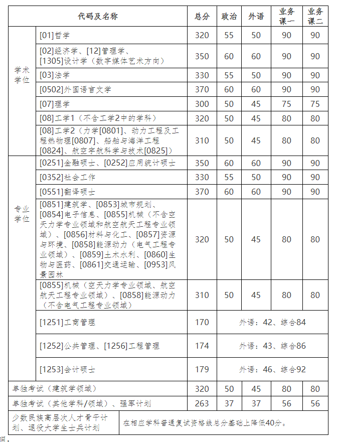 2021考研34所自主劃線院?？佳蟹?jǐn)?shù)線：哈爾濱工業(yè)大學(xué)復(fù)試分?jǐn)?shù)線_復(fù)試時間_國家線公布??！