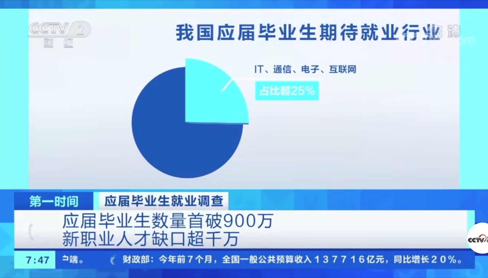 2021年應屆畢業(yè)生數(shù)量首破900萬！有哪些新動向新趨勢？就業(yè)情況如何?