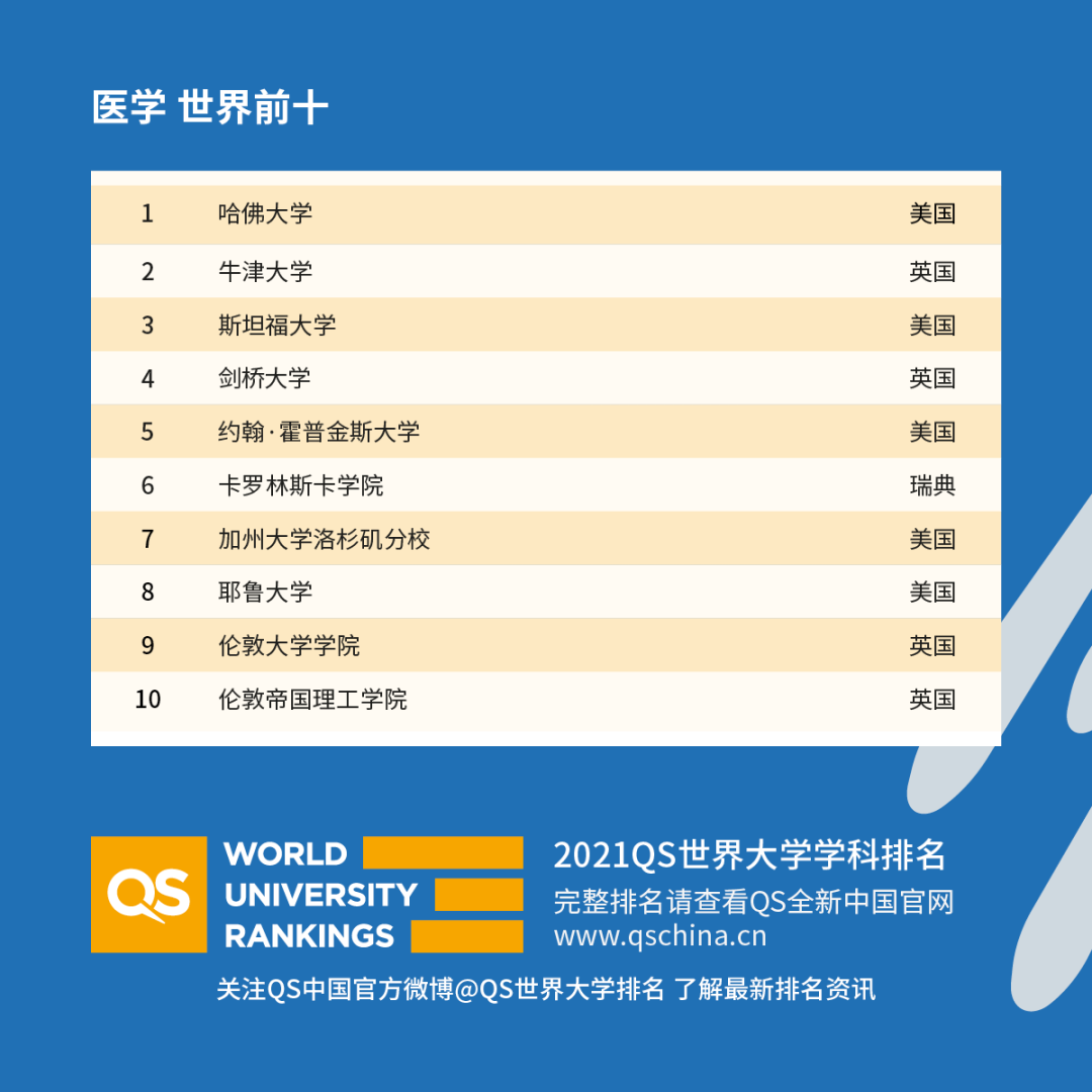 重磅！2021年QS世界大學(xué)學(xué)科排名發(fā)布！