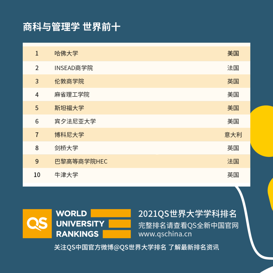 重磅！2021年QS世界大學(xué)學(xué)科排名發(fā)布！