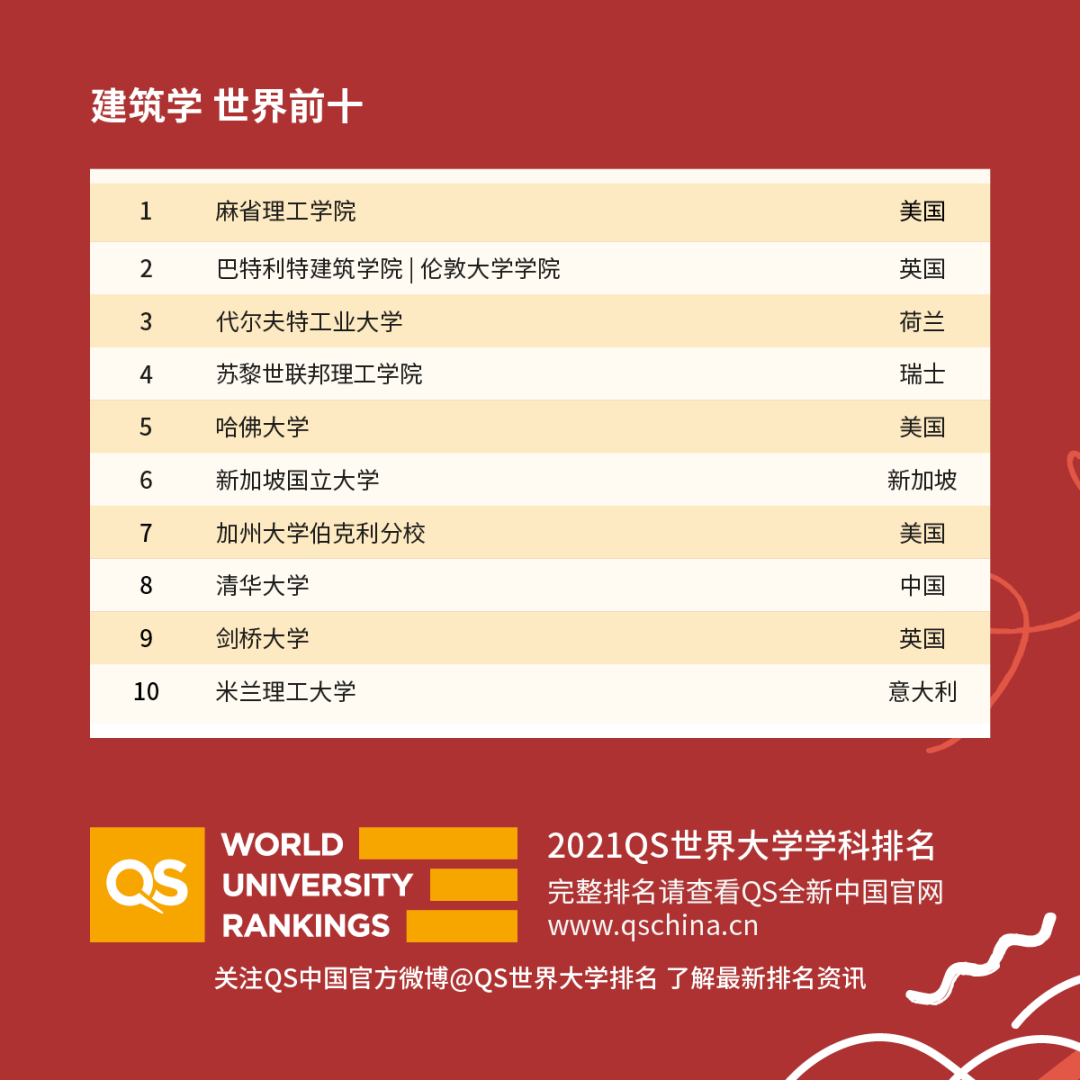 重磅！2021年QS世界大學(xué)學(xué)科排名發(fā)布！