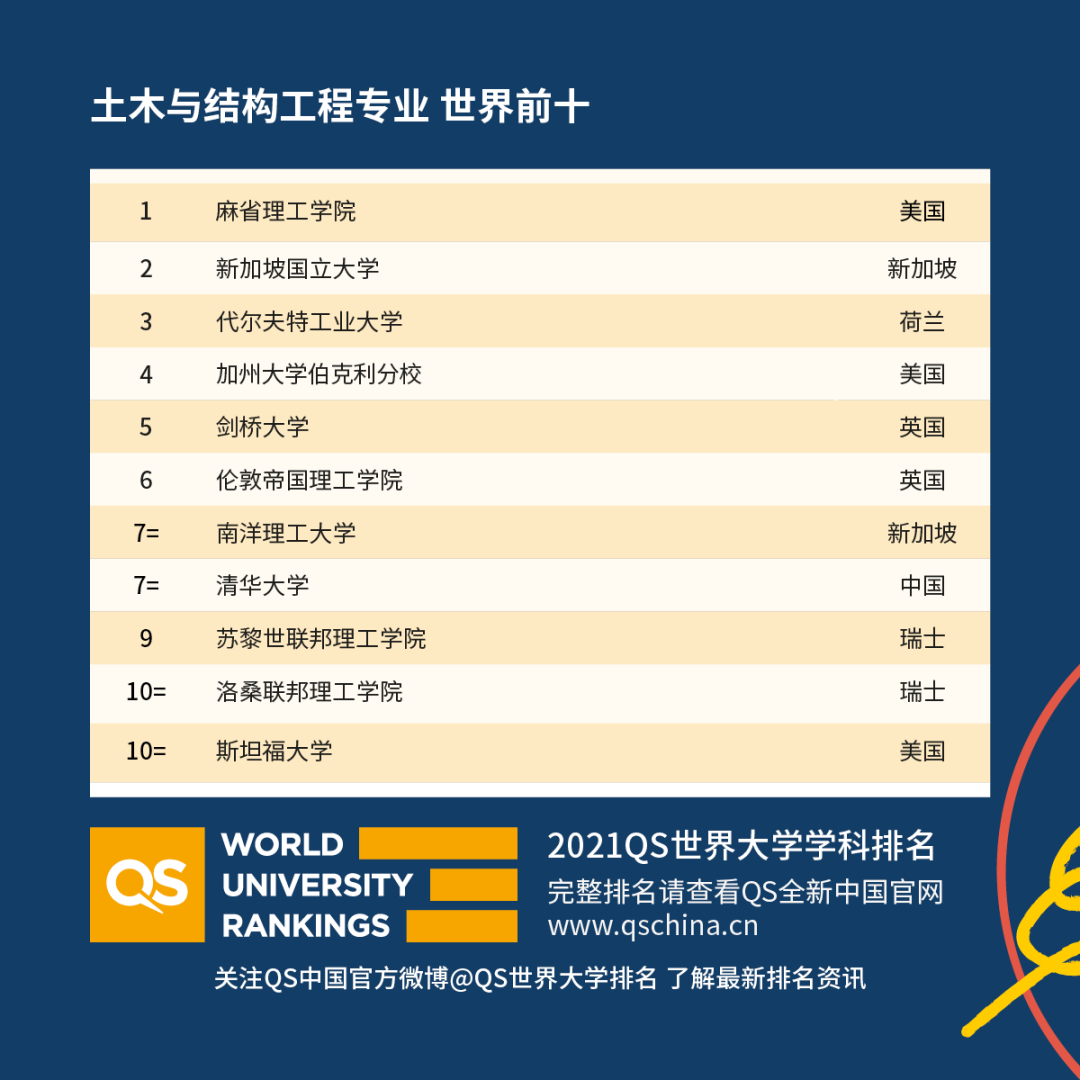 重磅！2021年QS世界大學(xué)學(xué)科排名發(fā)布！