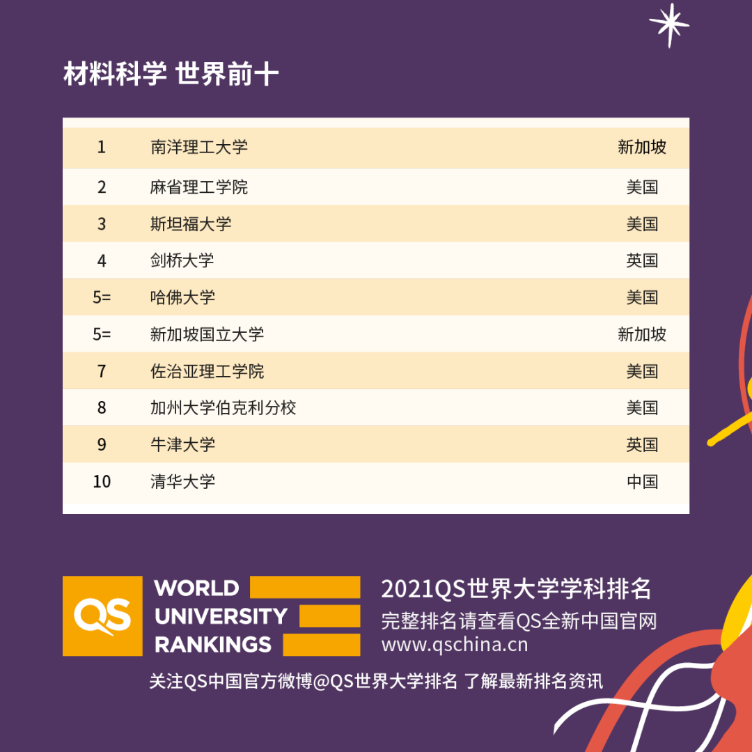 重磅！2021年QS世界大學(xué)學(xué)科排名發(fā)布！