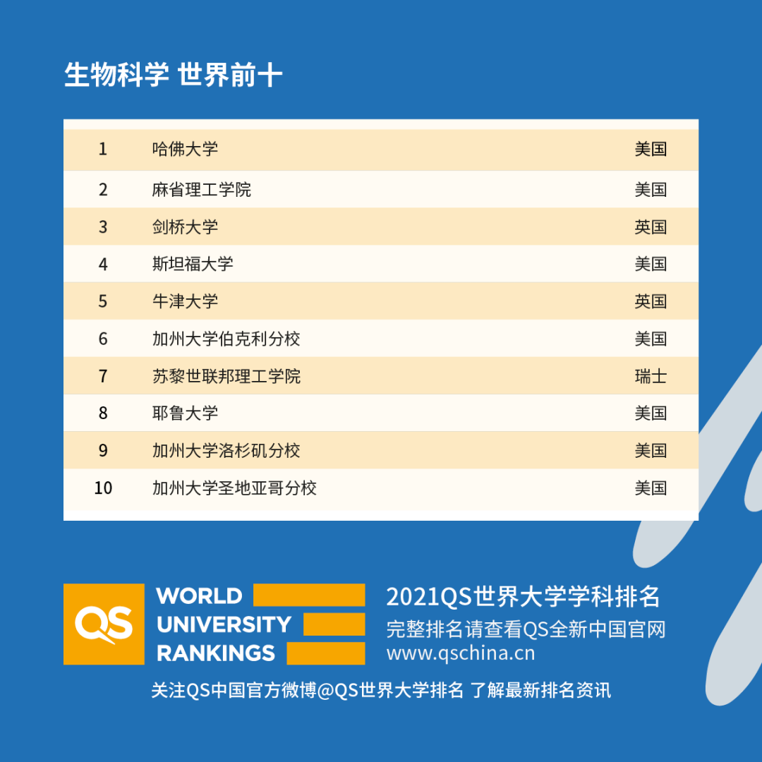 重磅！2021年QS世界大學(xué)學(xué)科排名發(fā)布！
