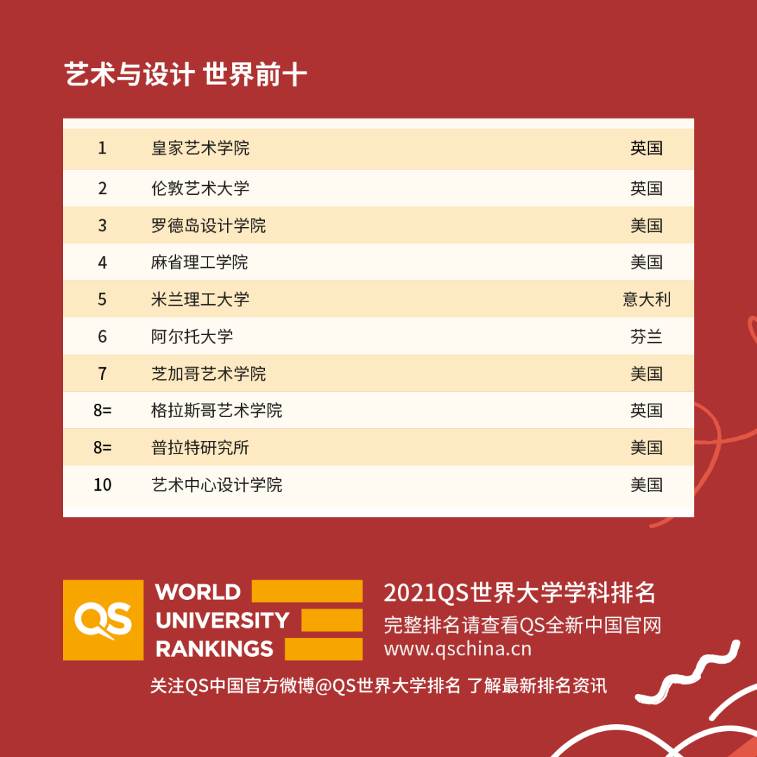 重磅！2021年QS世界大學(xué)學(xué)科排名發(fā)布！