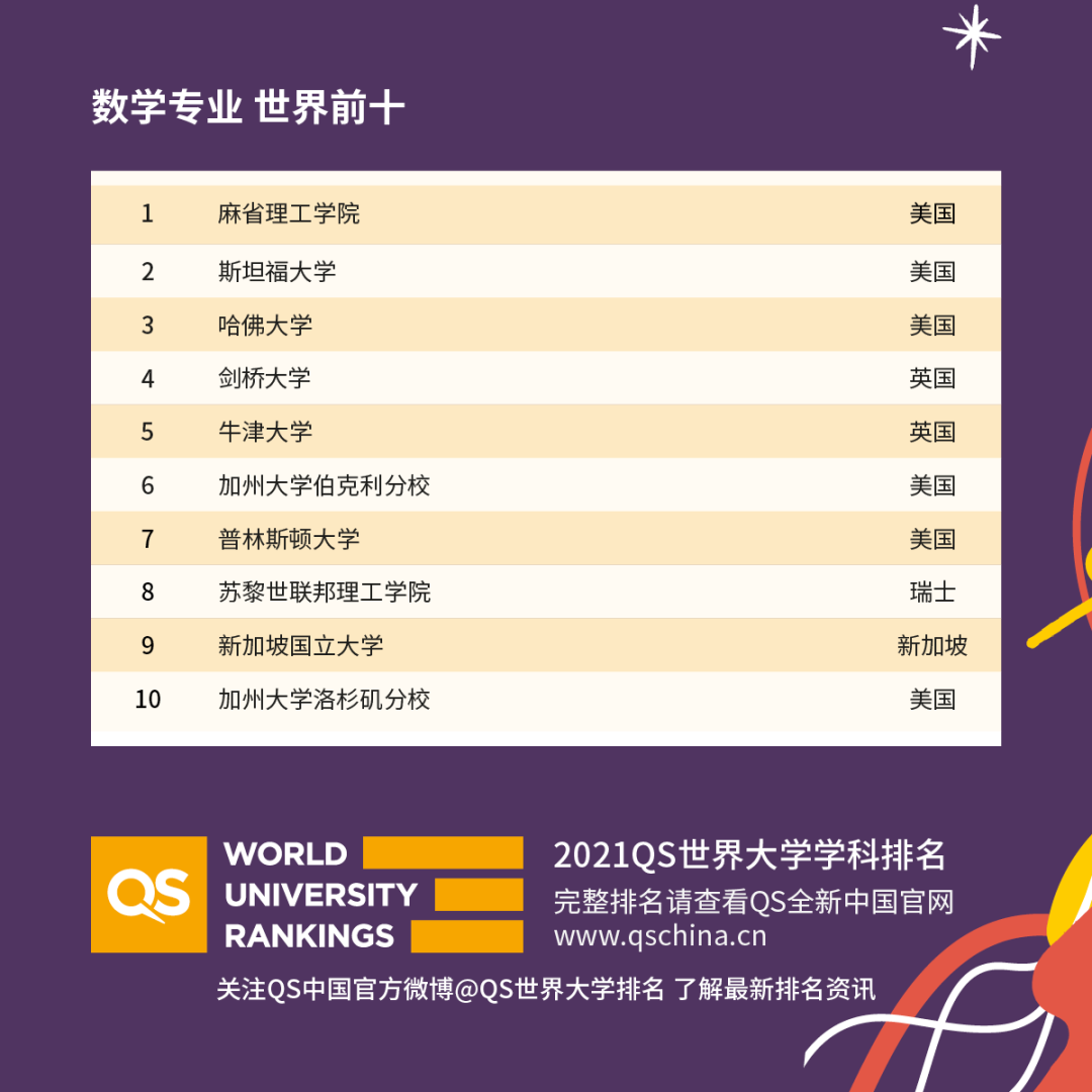 重磅！2021年QS世界大學(xué)學(xué)科排名發(fā)布！
