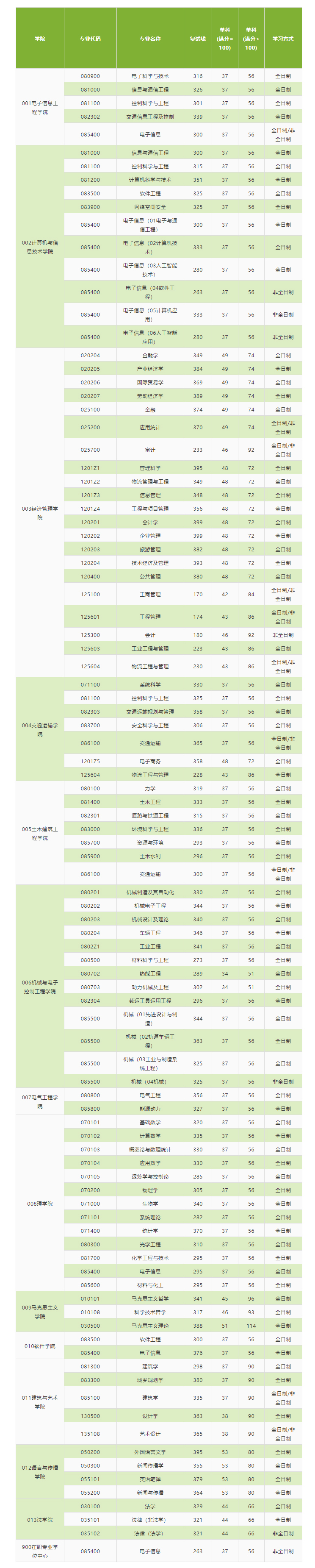 2021考研分數線:北京交通大學復試分數線_復試時間_國家線公布!