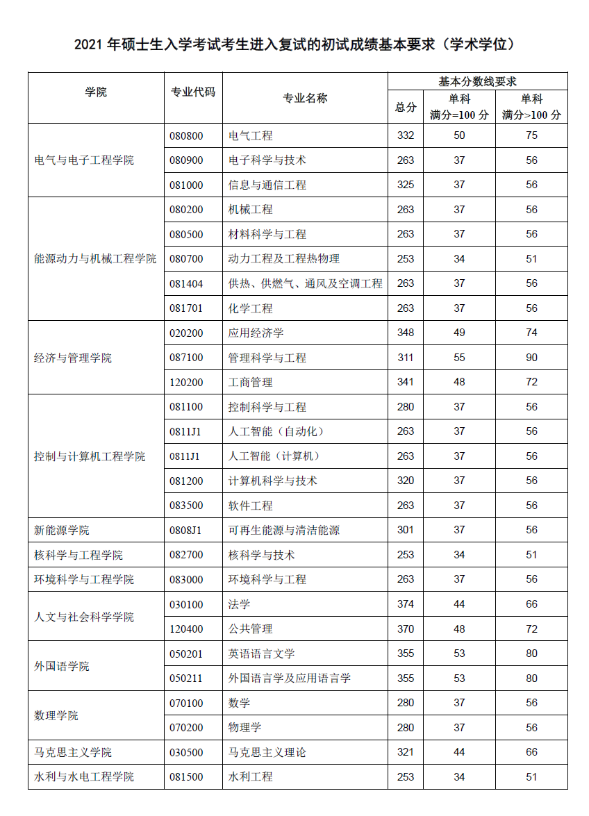 2021考研分數線：華北電力大學復試分數線_復試時間_國家線公布！
