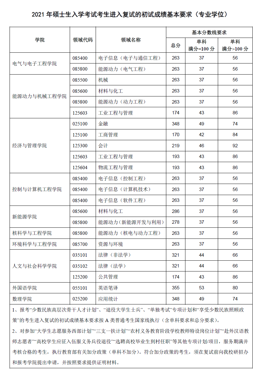 2021考研分數線：華北電力大學復試分數線_復試時間_國家線公布！