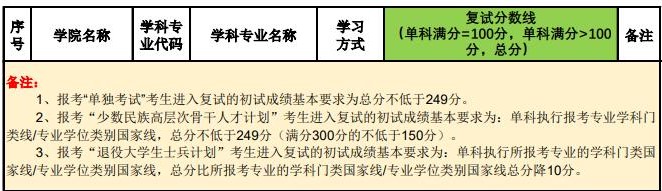 2021考研分數線：北京林業大學復試分數線_復試時間_國家線公布！