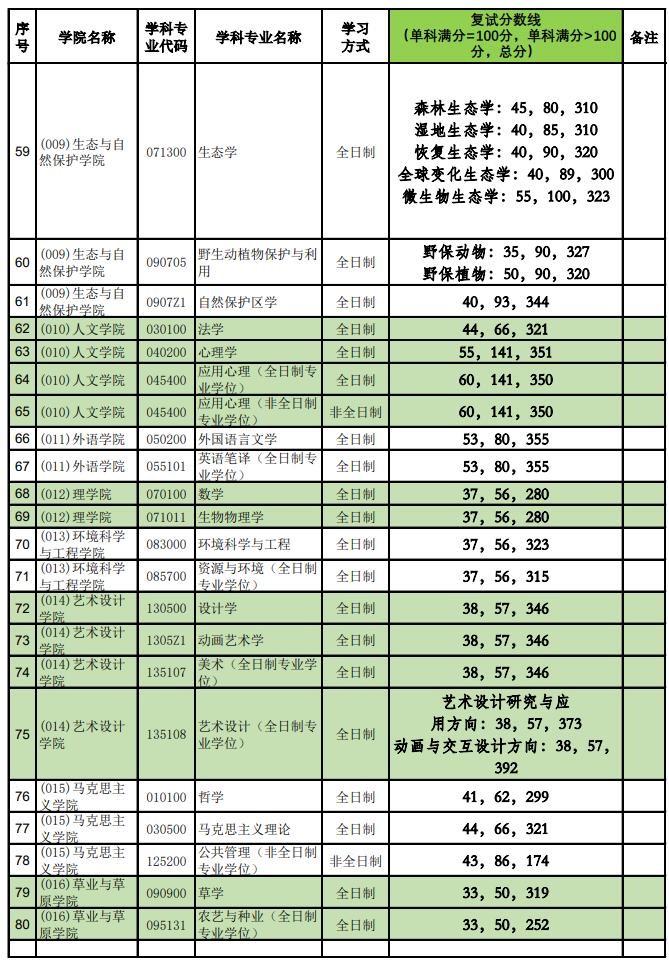 2021考研分數線：北京林業大學復試分數線_復試時間_國家線公布！