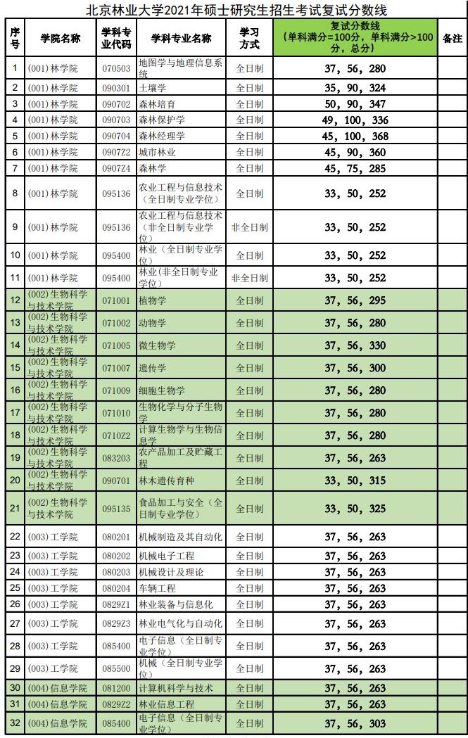 2021考研分數線：北京林業大學復試分數線_復試時間_國家線公布！