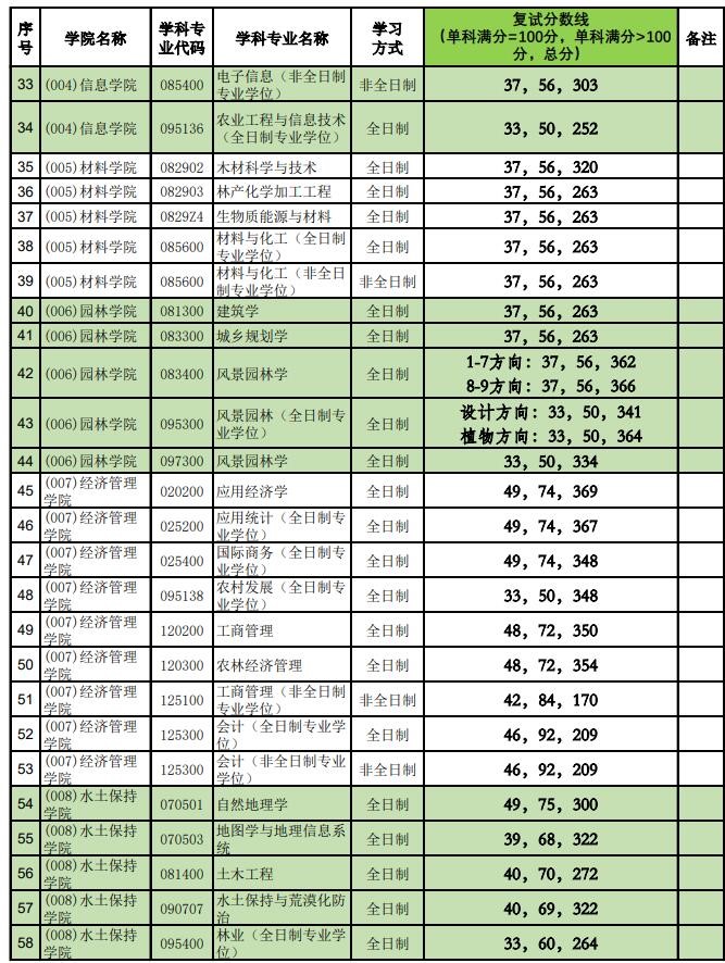 2021考研分數線：北京林業大學復試分數線_復試時間_國家線公布！