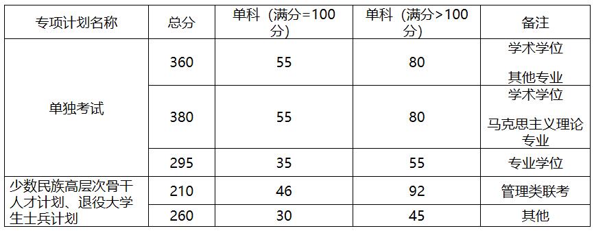 2021考研分數(shù)線：中國地質(zhì)大學(北京)復試分數(shù)線_復試時間_國家線公布！