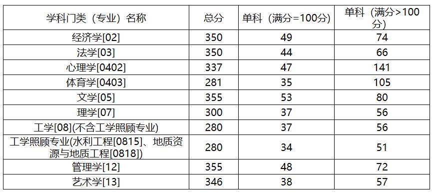 2021考研分數(shù)線：中國地質(zhì)大學(北京)復試分數(shù)線_復試時間_國家線公布！