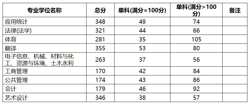 2021考研分數(shù)線：中國地質(zhì)大學(北京)復試分數(shù)線_復試時間_國家線公布！