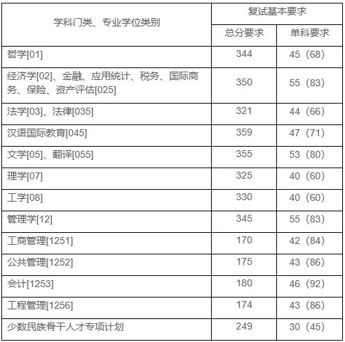 2021考研分數線：上海財經大學復試分數線_復試時間_國家線公布！