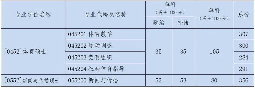 2021考研分?jǐn)?shù)線：北京體育大學(xué)復(fù)試分?jǐn)?shù)線_復(fù)試時(shí)間_國(guó)家線公布！