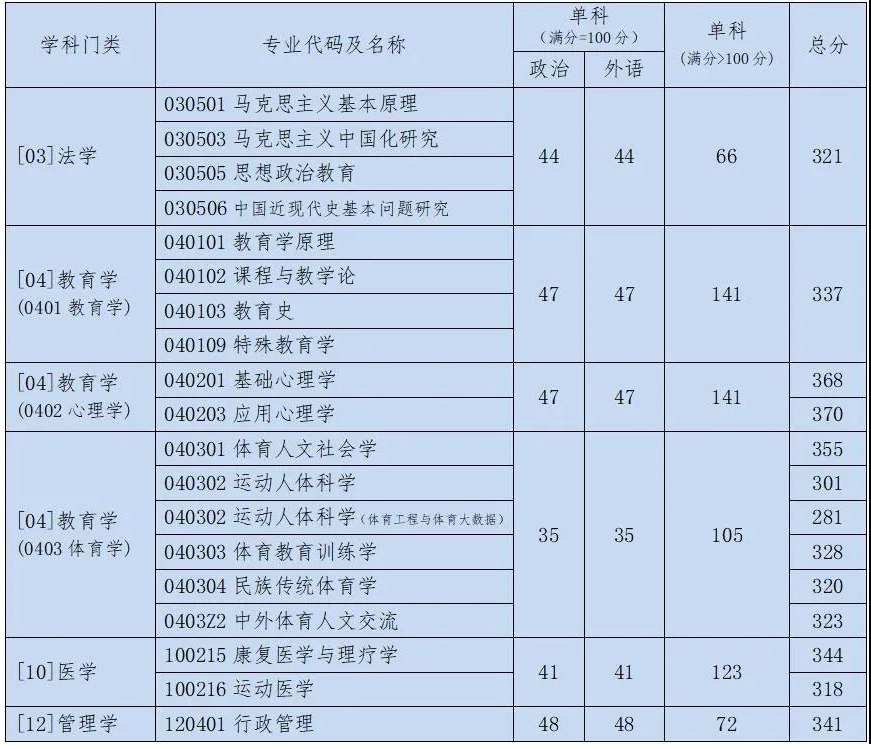 2021考研分?jǐn)?shù)線：北京體育大學(xué)復(fù)試分?jǐn)?shù)線_復(fù)試時(shí)間_國(guó)家線公布！