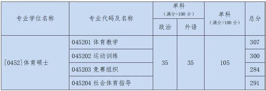 2021考研分?jǐn)?shù)線：北京體育大學(xué)復(fù)試分?jǐn)?shù)線_復(fù)試時(shí)間_國(guó)家線公布！