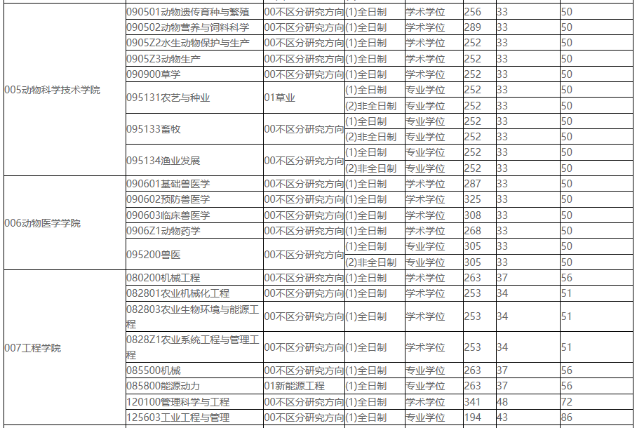 2021考研分?jǐn)?shù)線(xiàn)：東北農(nóng)業(yè)大學(xué)復(fù)試分?jǐn)?shù)線(xiàn)_復(fù)試時(shí)間_國(guó)家線(xiàn)公布！
