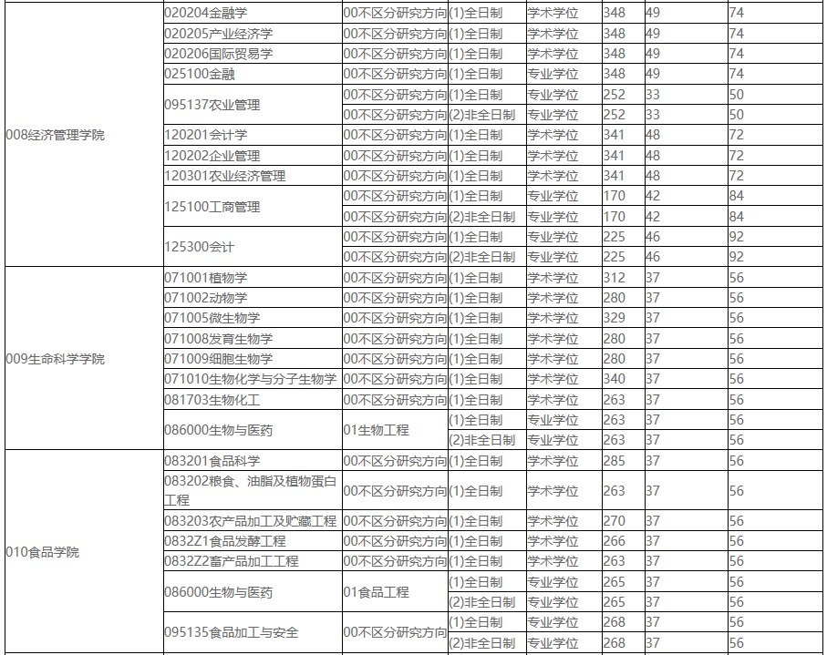 2021考研分?jǐn)?shù)線(xiàn)：東北農(nóng)業(yè)大學(xué)復(fù)試分?jǐn)?shù)線(xiàn)_復(fù)試時(shí)間_國(guó)家線(xiàn)公布！