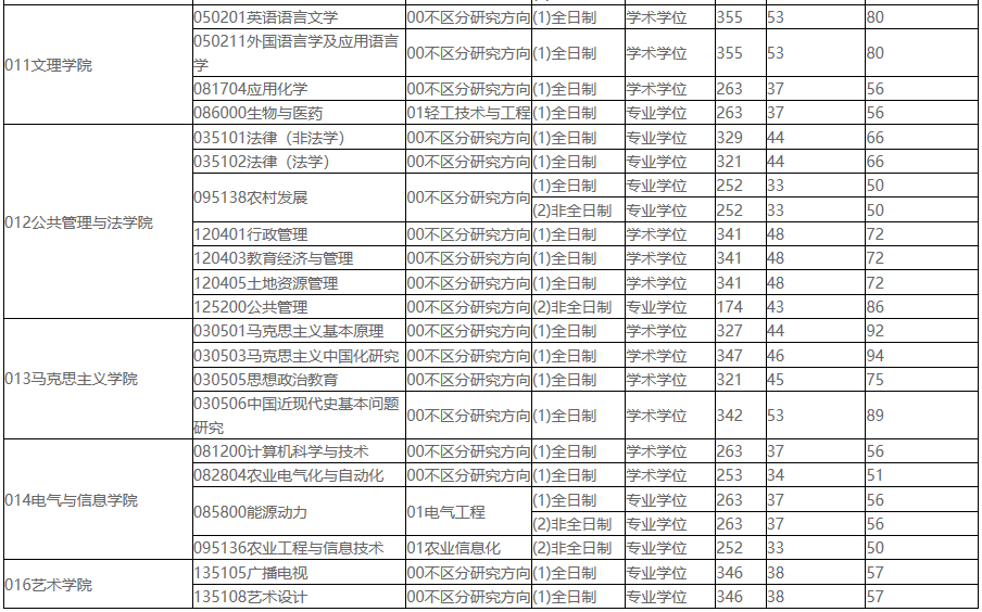 2021考研分?jǐn)?shù)線(xiàn)：東北農(nóng)業(yè)大學(xué)復(fù)試分?jǐn)?shù)線(xiàn)_復(fù)試時(shí)間_國(guó)家線(xiàn)公布！