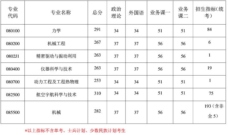 2021考研分數線：南京航空航天大學復試分數線_復試時間_國家線公布！