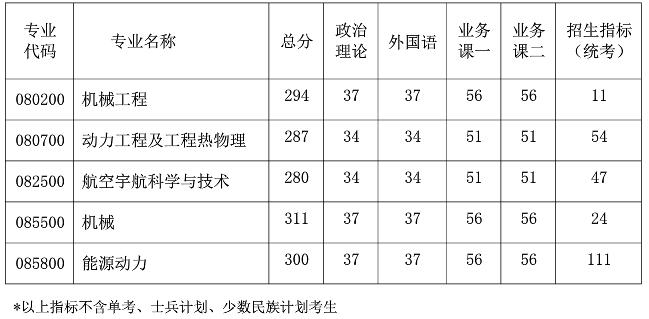 2021考研分數線：南京航空航天大學復試分數線_復試時間_國家線公布！