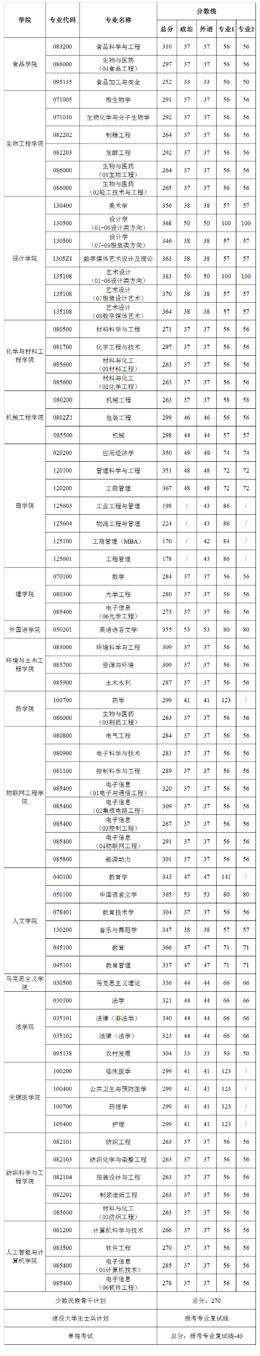 2021考研分數線：江南大學復試分數線_復試時間_國家線公布！
