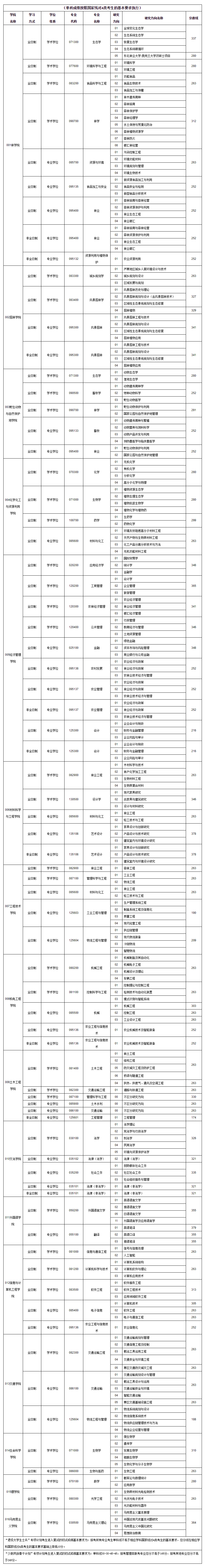 2021考研分數線：東北林業大學復試分數線_復試時間_國家線公布！
