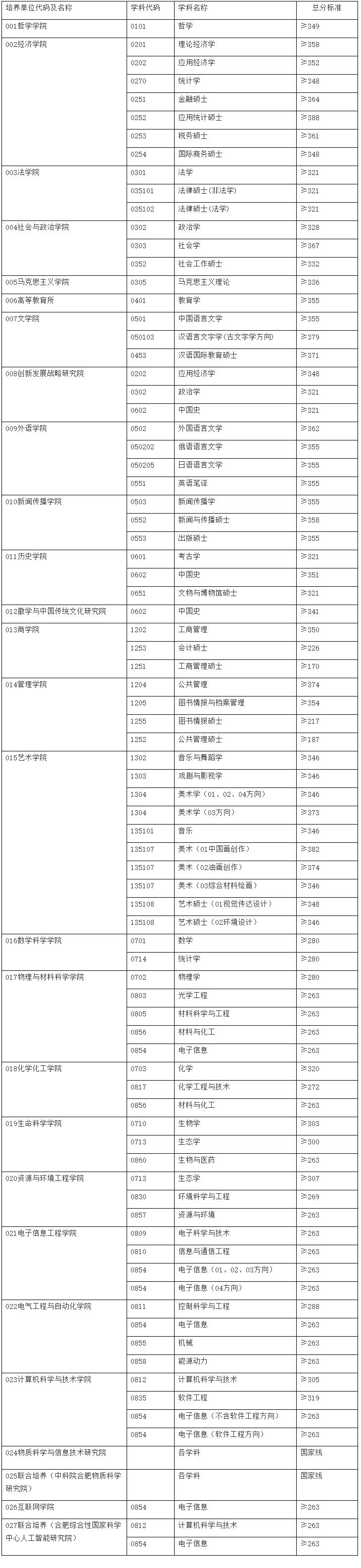 2021考研分數線：安徽大學復試分數線_復試時間_國家線公布！