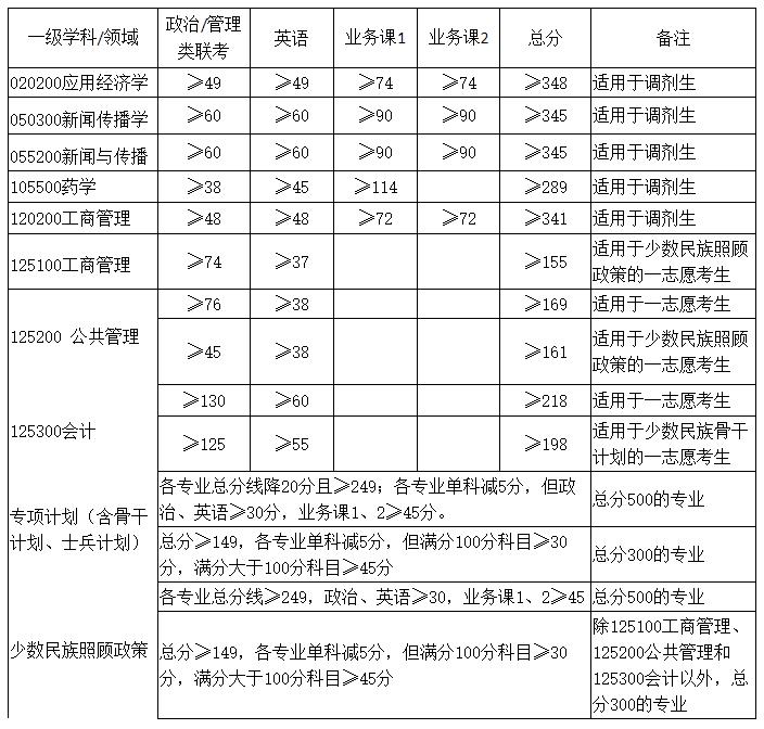 2021考研分?jǐn)?shù)線：廣西大學(xué)復(fù)試分?jǐn)?shù)線_復(fù)試時(shí)間_國(guó)家線公布！