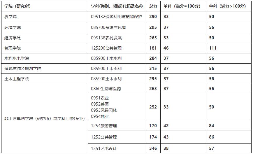 2021考研分?jǐn)?shù)線：四川農(nóng)業(yè)大學(xué)復(fù)試分?jǐn)?shù)線_復(fù)試時間_國家線公布！