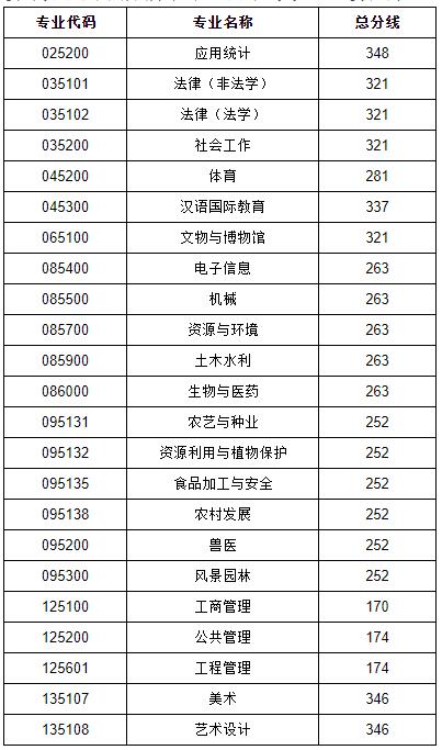 2021考研分數(shù)線：貴州大學復試分數(shù)線_復試時間_國家線公布！