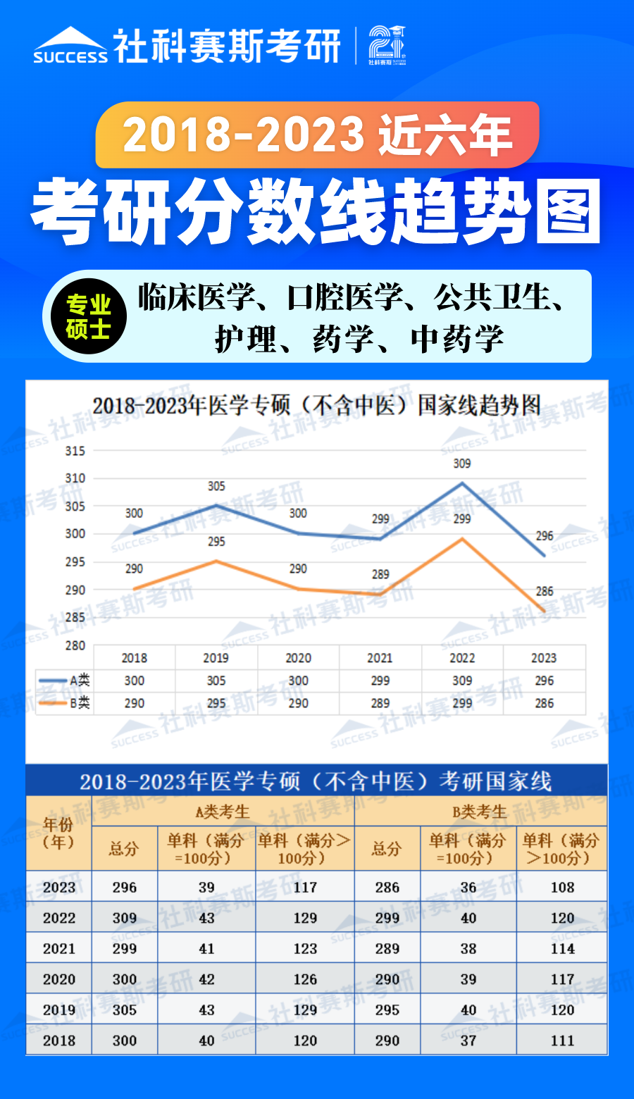 2023考研分?jǐn)?shù)線：2018-2023年醫(yī)學(xué)專碩（不含中醫(yī)）近六年考研分?jǐn)?shù)線趨勢(shì)圖