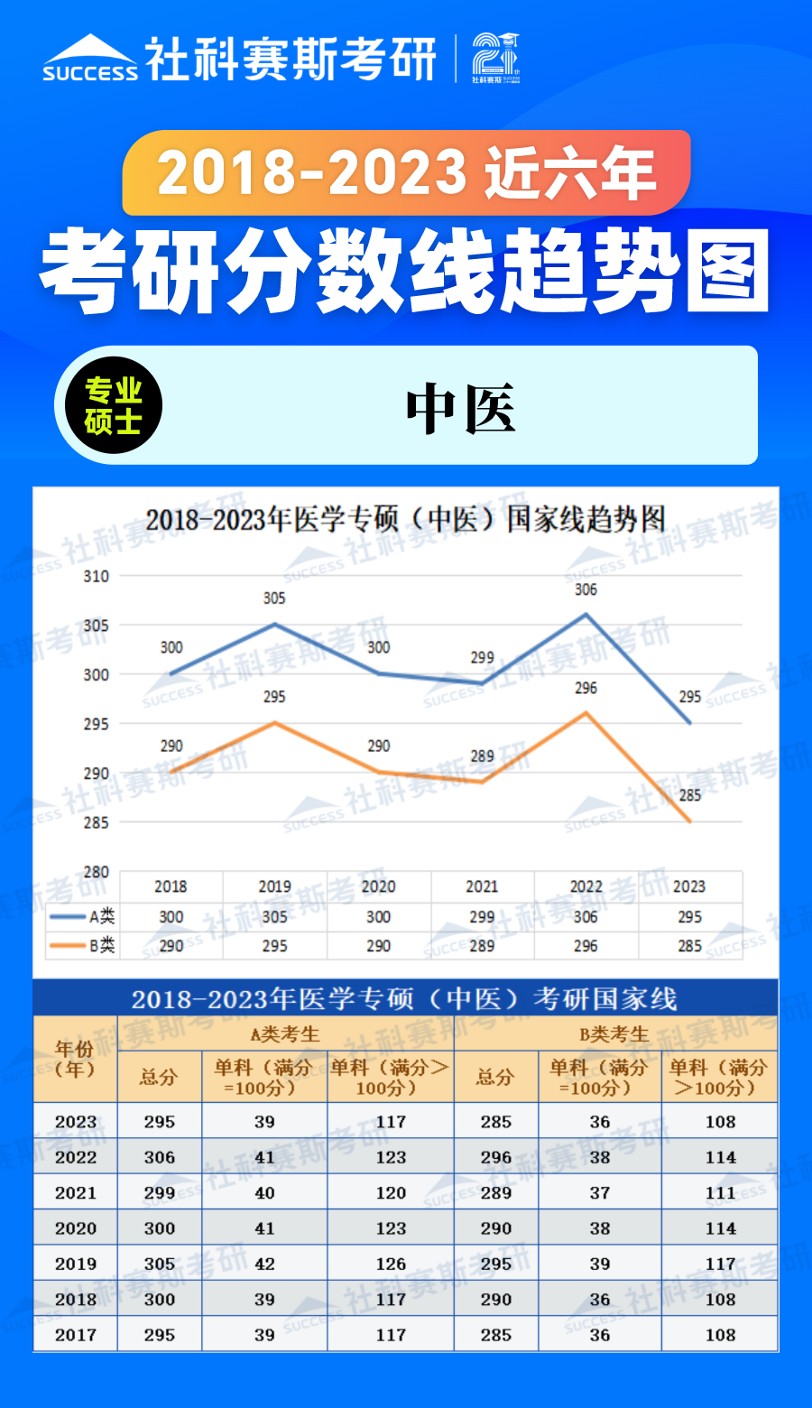 2023考研分數線：2018-2023年醫(yī)學專碩（中醫(yī)）近六年考研分數線趨勢圖